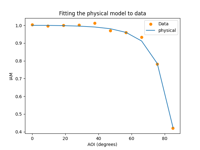Fitting the physical model to data